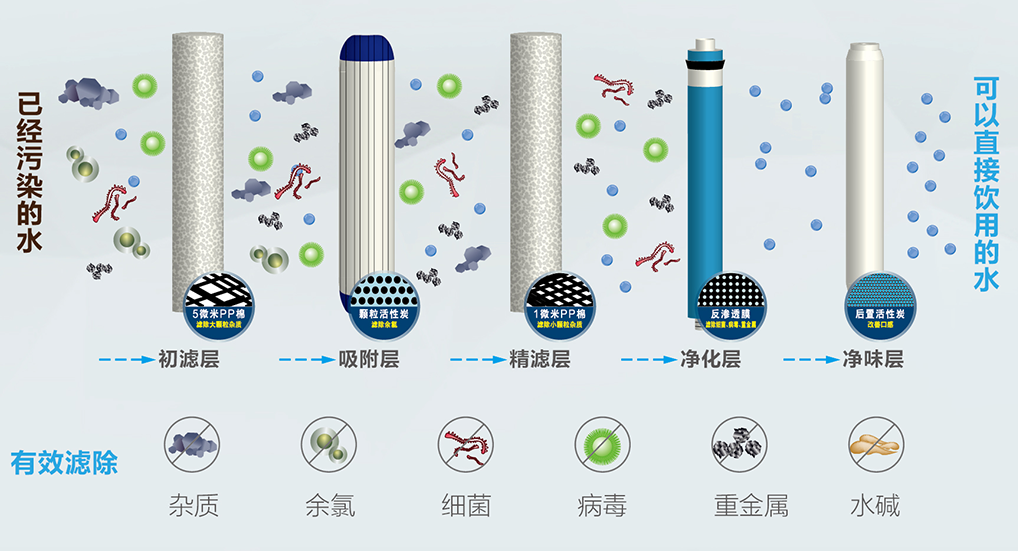 净水器原理--你真的了解吗?