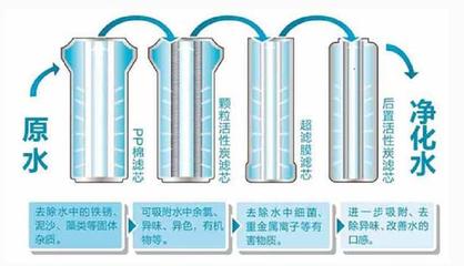 净水器的定义与净水器的定义与工作原理