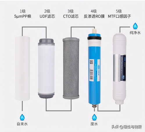 家用净水器如何选择 不要傻傻的掉坑上当了,基本常识浅谈