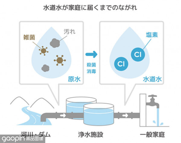 Illustration of " How tap water is made? " / Japanese