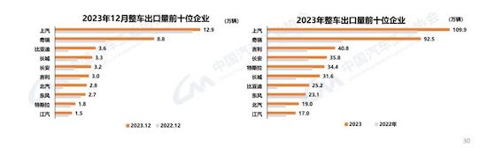中汽协：我国2023年汽车产销双破3000万辆 新能源渗透率达31.6%_fororder_image004