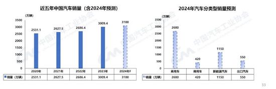 中汽协：我国2023年汽车产销双破3000万辆 新能源渗透率达31.6%_fororder_image005